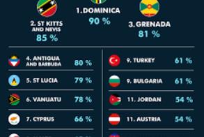 Dominica Ranked No. 1 of Citizenship by Investment Programs